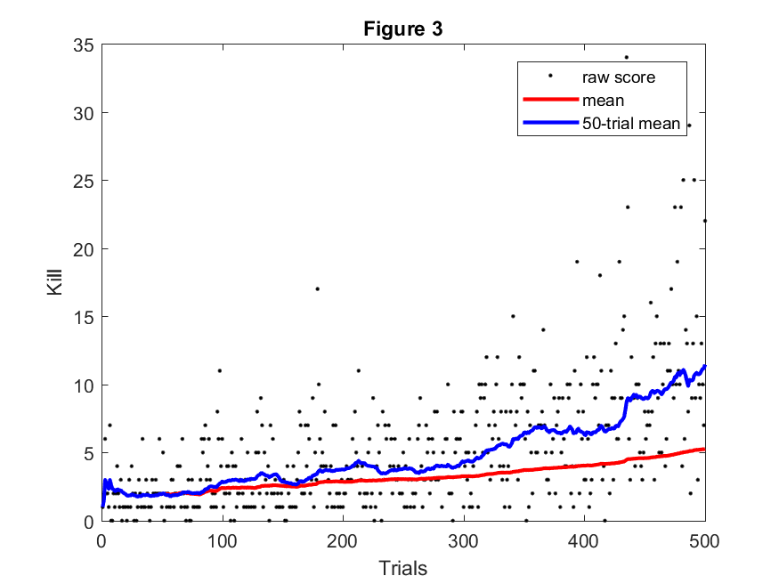 Graph of Kills