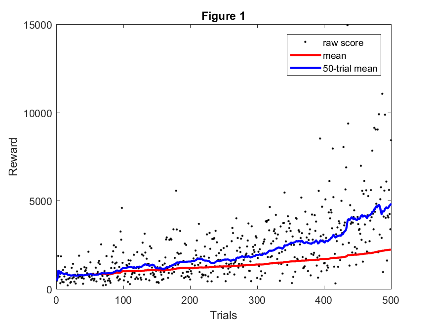 Graph of Rewards